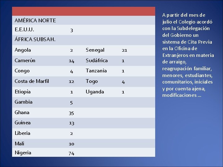 AMÉRICA NORTE E. E. U. U. 3 ÁFRICA SUBSAH. Angola 2 Senegal 21 Camerún