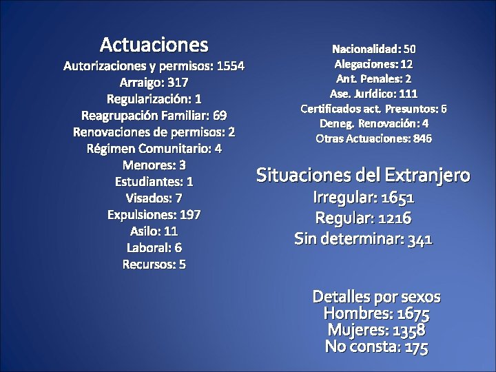 Actuaciones Autorizaciones y permisos: 1554 Arraigo: 317 Regularización: 1 Reagrupación Familiar: 69 Renovaciones de