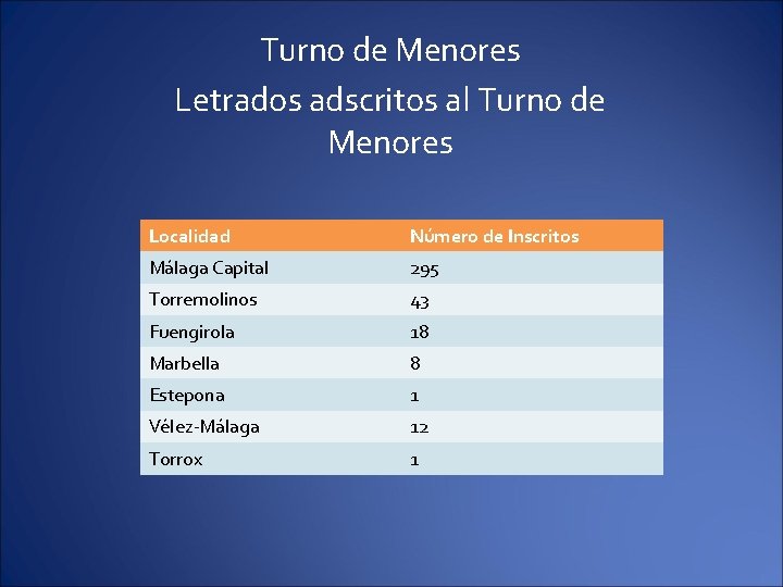 Turno de Menores Letrados adscritos al Turno de Menores Localidad Número de Inscritos Málaga