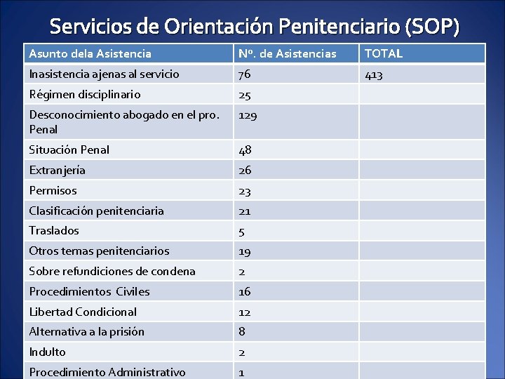 Servicios de Orientación Penitenciario (SOP) Asunto dela Asistencia Nº. de Asistencias TOTAL Inasistencia ajenas