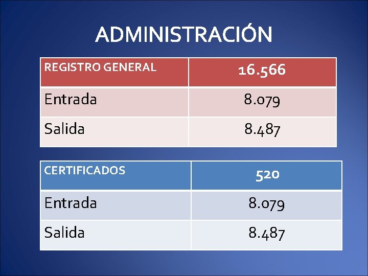 ADMINISTRACIÓN REGISTRO GENERAL 16. 566 Entrada 8. 079 Salida 8. 487 CERTIFICADOS 520 Entrada