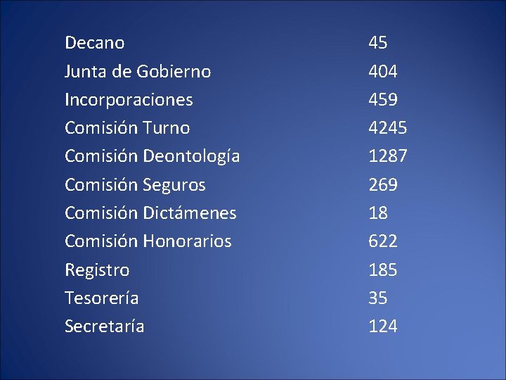 Decano Junta de Gobierno Incorporaciones Comisión Turno Comisión Deontología Comisión Seguros Comisión Dictámenes Comisión