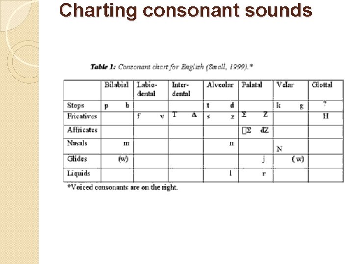 Charting consonant sounds 