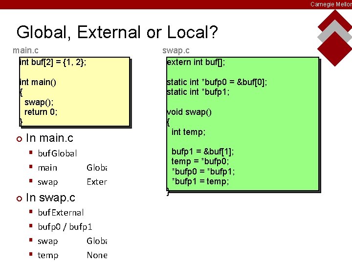 Carnegie Mellon Global, External or Local? main. c int buf[2] = {1, 2}; int