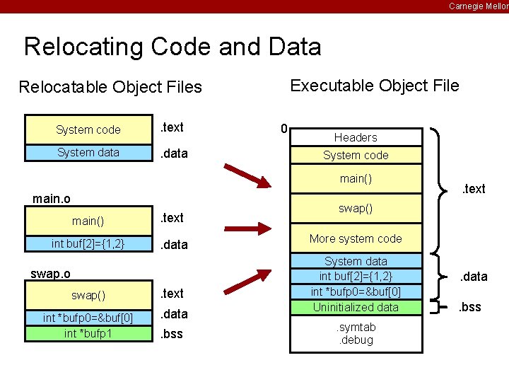 Carnegie Mellon Relocating Code and Data Executable Object File Relocatable Object Files System code