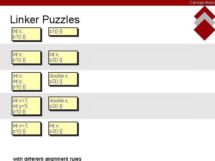 Carnegie Mellon Linker Puzzles int x; p 1() {} int x; p 2() {}