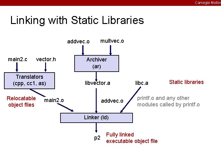 Carnegie Mellon Linking with Static Libraries addvec. o main 2. c vector. h Translators