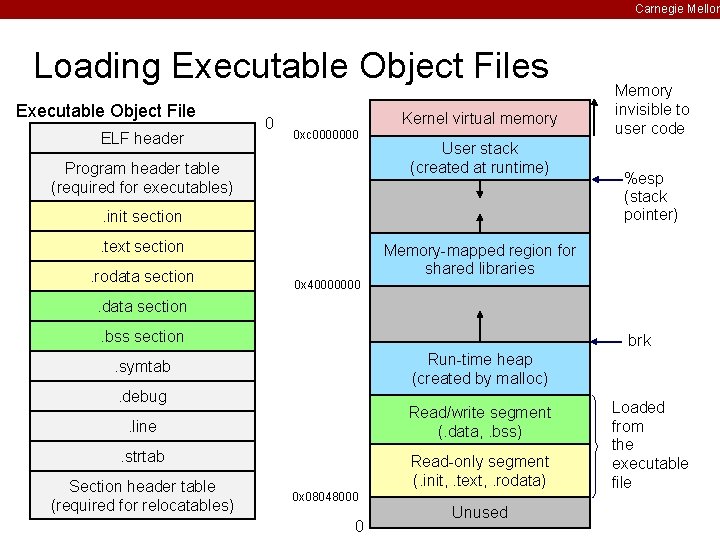 Carnegie Mellon Loading Executable Object Files Executable Object File ELF header 0 Kernel virtual