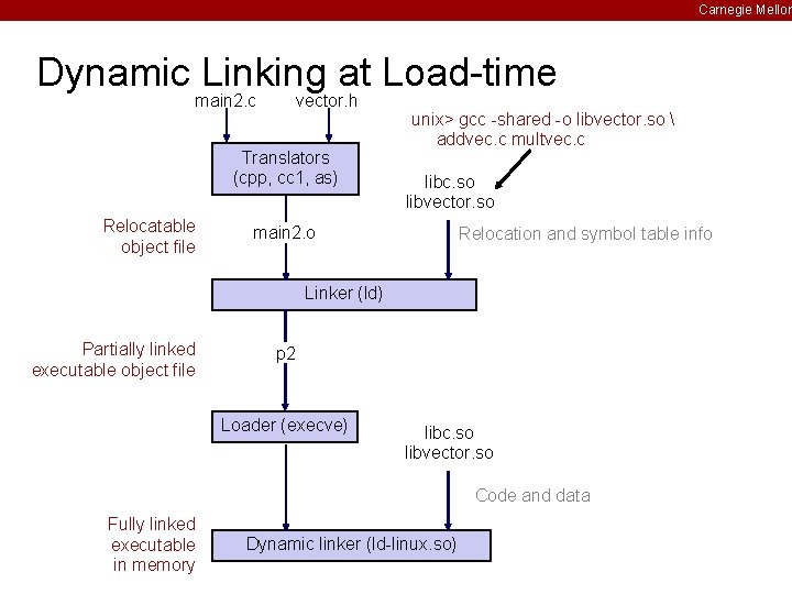 Carnegie Mellon Dynamic Linking at Load-time main 2. c vector. h Translators (cpp, cc