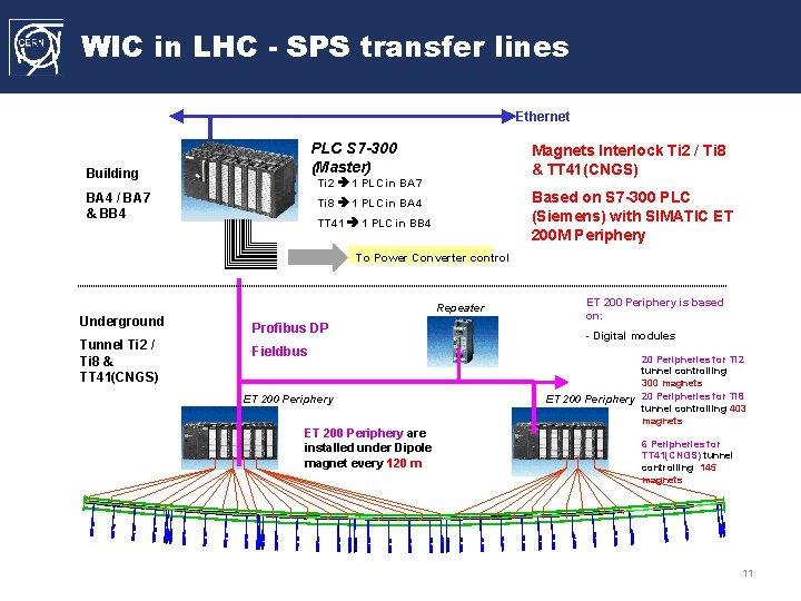WIC in LHC - SPS transfer lines Ethernet PLC S 7 -300 (Master) Building