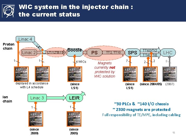 WIC system in the injector chain : the current status Linac 4 T L