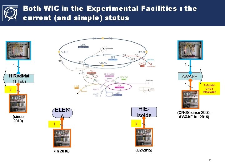 Both WIC in the Experimental Facilities : the current (and simple) status 1 1