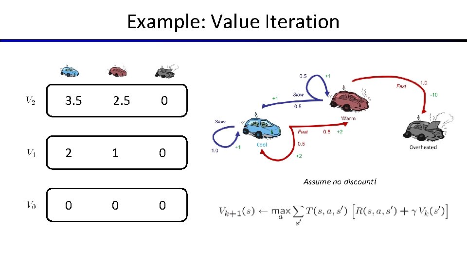 Example: Value Iteration 3. 5 2. 5 0 2 1 0 Assume no discount!
