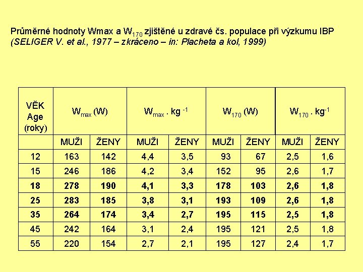 Průměrné hodnoty Wmax a W 170 zjištěné u zdravé čs. populace při výzkumu IBP