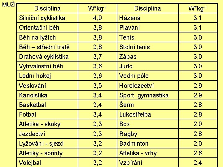 MUŽI Disciplína W*kg-1 Silniční cyklistika 4, 0 Házená 3, 1 Orientační běh 3, 8