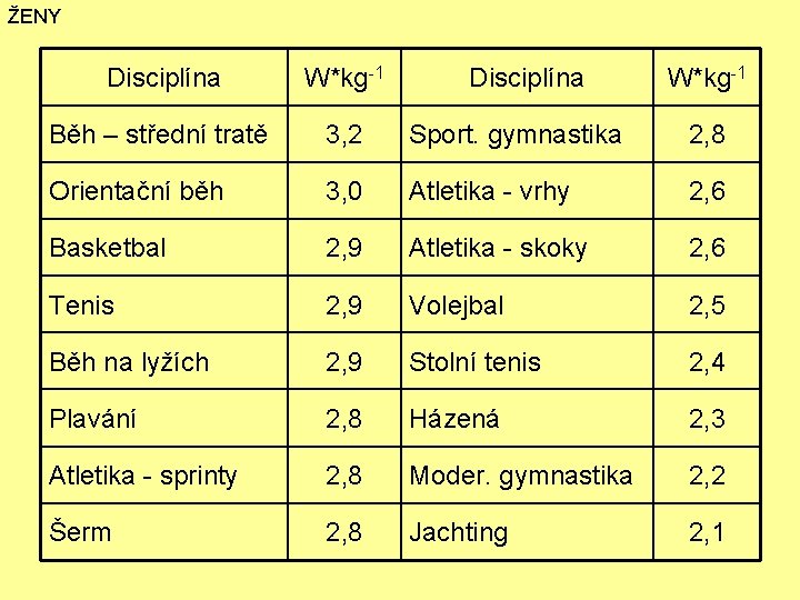 ŽENY Disciplína W*kg-1 Běh – střední tratě 3, 2 Sport. gymnastika 2, 8 Orientační