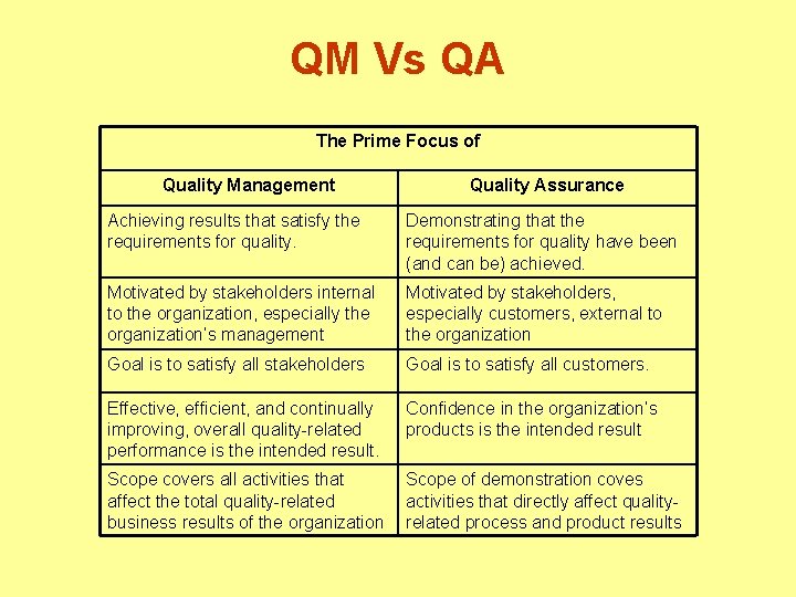 QM Vs QA The Prime Focus of Quality Management Quality Assurance Achieving results that