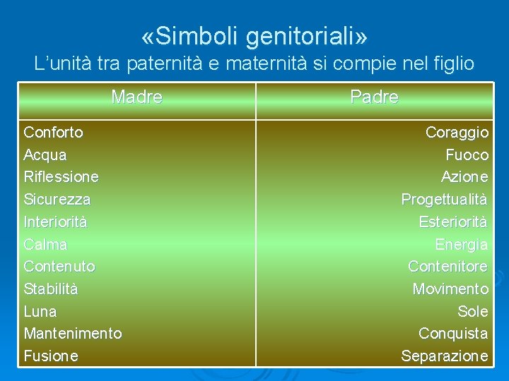  «Simboli genitoriali» L’unità tra paternità e maternità si compie nel figlio Madre Conforto