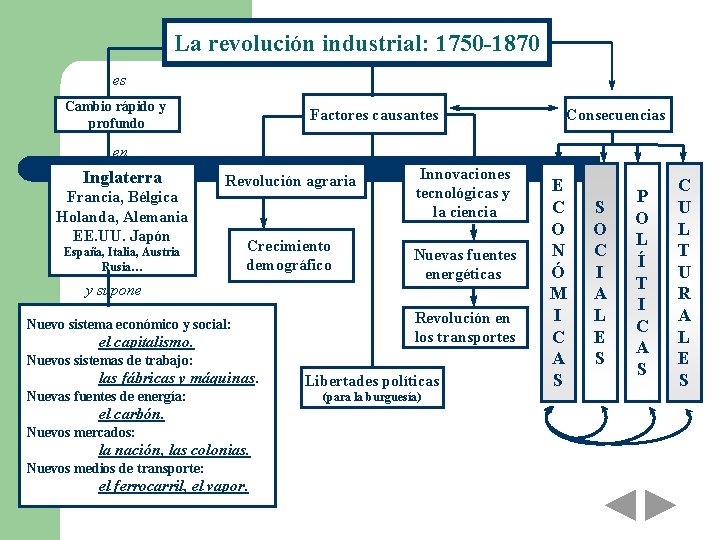 La revolución industrial: 1750 -1870 es Cambio rápido y profundo Factores causantes Consecuencias en
