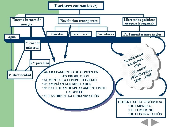 Factores causantes (2) Nuevas fuentes de energía Revolución transportes Canales agua Ferrocarril Carreteras Libertades