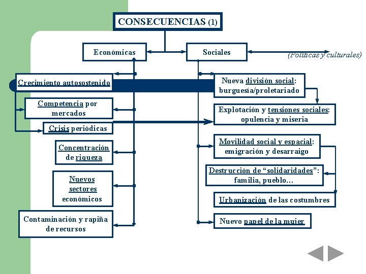 CONSECUENCIAS (1) Económicas Crecimiento autosostenido Competencia por mercados Crisis periódicas Concentración de riqueza Nuevos