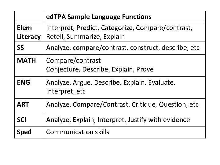 ed. TPA Sample Language Functions Elem Interpret, Predict, Categorize, Compare/contrast, Literacy Retell, Summarize, Explain ed. TPA Sample Language Functions Elem Interpret, Predict, Categorize, Compare/contrast, Literacy Retell, Summarize, Explain