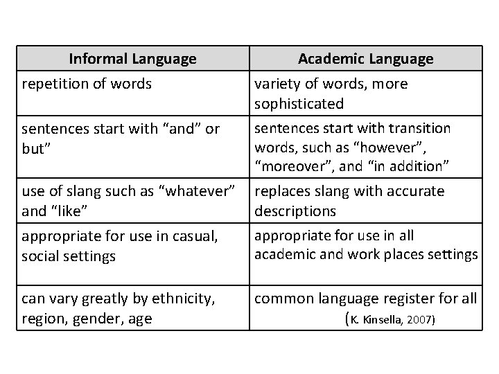 Informal Language Academic Language repetition of words variety of words, more sophisticated sentences start Informal Language Academic Language repetition of words variety of words, more sophisticated sentences start