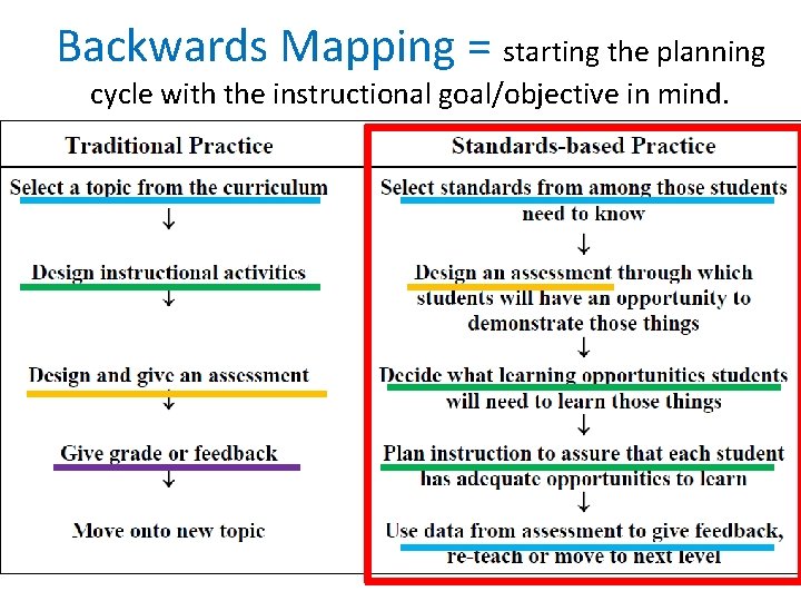 Backwards Mapping = starting the planning cycle with the instructional goal/objective in mind. • Backwards Mapping = starting the planning cycle with the instructional goal/objective in mind. •