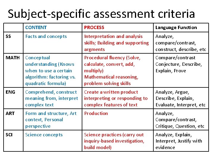 Subject-specific assessment criteria CONTENT PROCESS Language Function SS Facts and concepts Interpretation and analysis Subject-specific assessment criteria CONTENT PROCESS Language Function SS Facts and concepts Interpretation and analysis