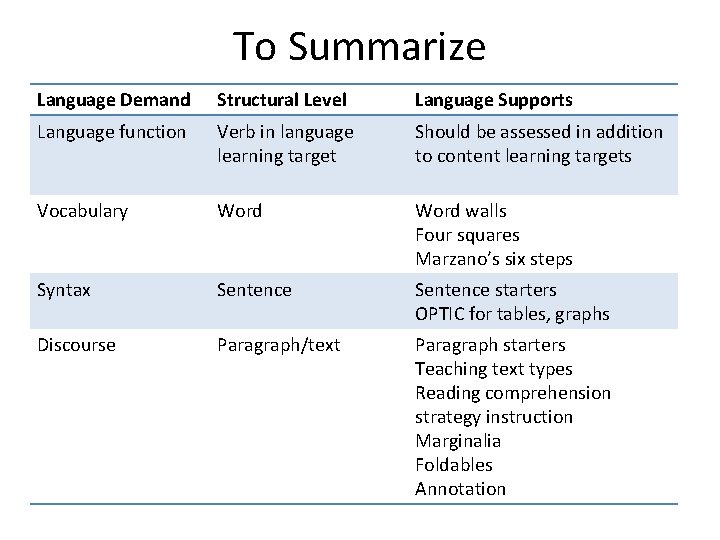 To Summarize Language Demand Structural Level Language Supports Language function Verb in language learning To Summarize Language Demand Structural Level Language Supports Language function Verb in language learning