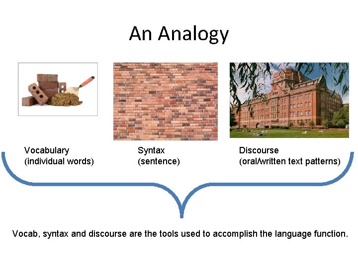 An Analogy Vocabulary (individual words) Syntax (sentence) Discourse (oral/written text patterns) Vocab, syntax and An Analogy Vocabulary (individual words) Syntax (sentence) Discourse (oral/written text patterns) Vocab, syntax and