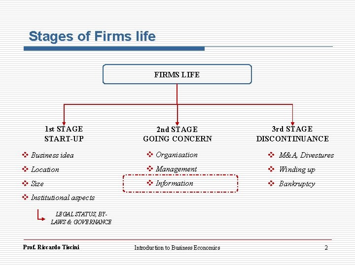 Stages of Firms life FIRMS LIFE 1 st STAGE START-UP 2 nd STAGE GOING