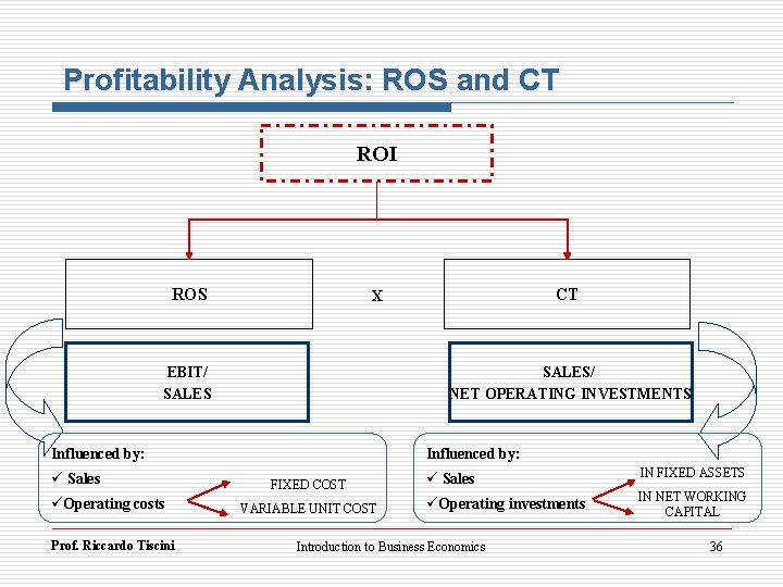 Profitability Analysis: ROS and CT ROI ROS EBIT/ SALES/ NET OPERATING INVESTMENTS Influenced by: