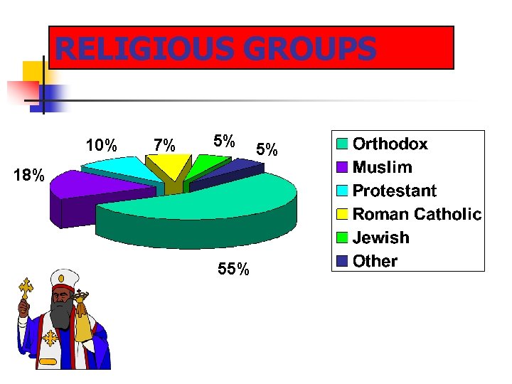 RELIGIOUS GROUPS 10% 7% 5% 18% 55% 5% 