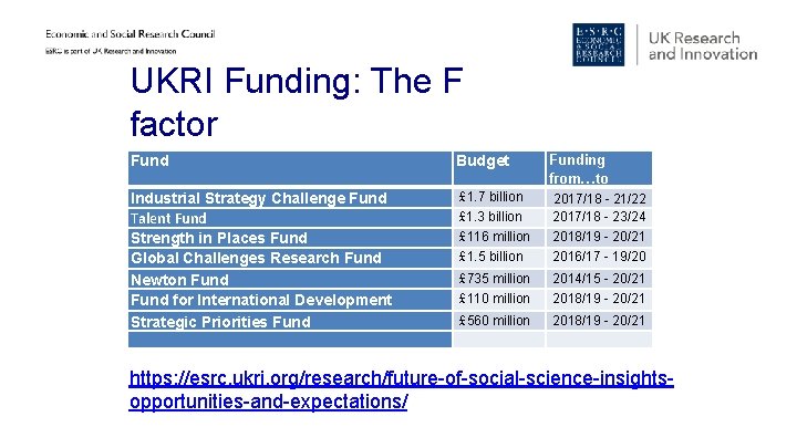 UKRI Funding: The F factor Fund Budget Funding from…to Industrial Strategy Challenge Fund Talent UKRI Funding: The F factor Fund Budget Funding from…to Industrial Strategy Challenge Fund Talent