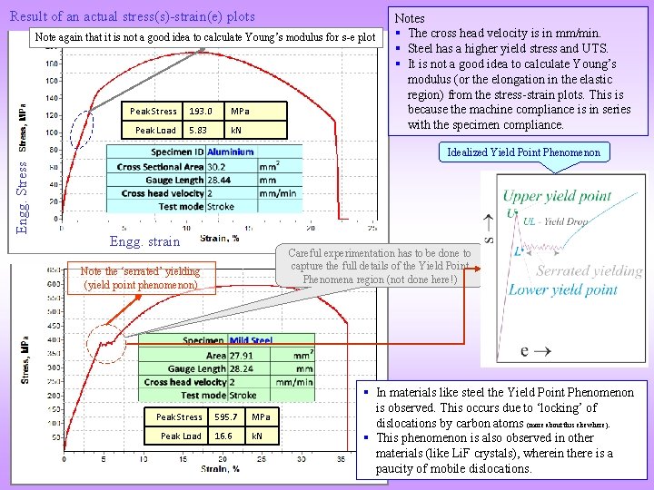 Result of an actual stress(s)-strain(e) plots Note again that it is not a good