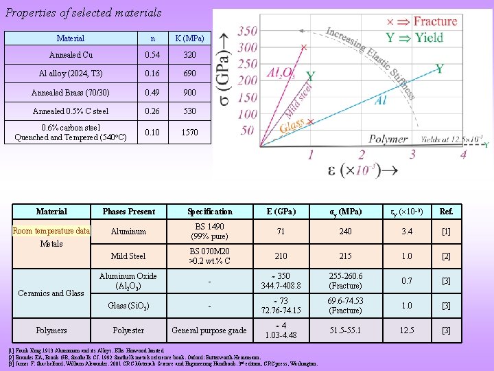 Properties of selected materials Material n K (MPa) Annealed Cu 0. 54 320 Al