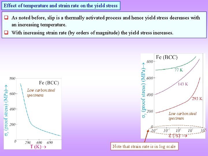 Effect of temperature and strain rate on the yield stress q As noted before,