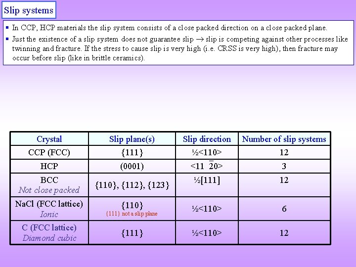 Slip systems In CCP, HCP materials the slip system consists of a close packed