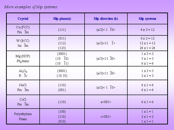 More examples of slip systems Crystal Slip plane(s) Slip direction (b) Slip systems Cu