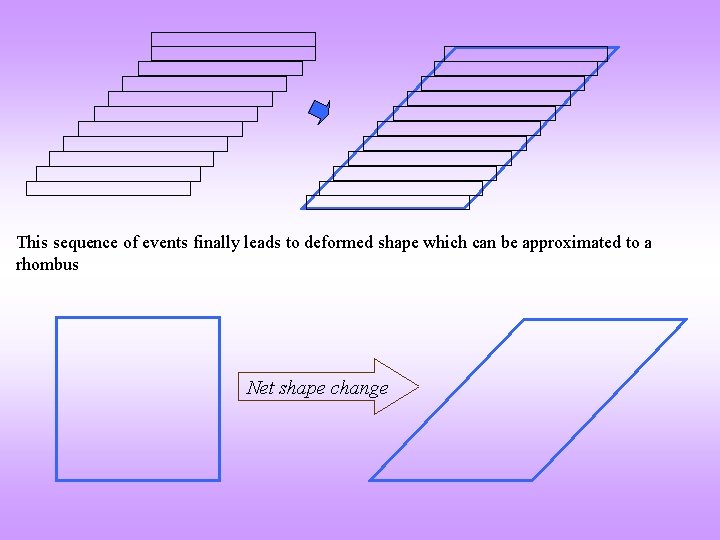 This sequence of events finally leads to deformed shape which can be approximated to