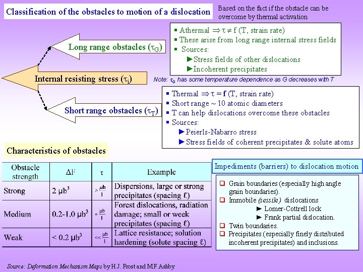 Classification of the obstacles to motion of a dislocation Long range obstacles ( G)