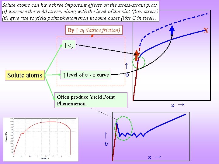 Solute atoms can have three important effects on the stress-strain plot: (i) increase the