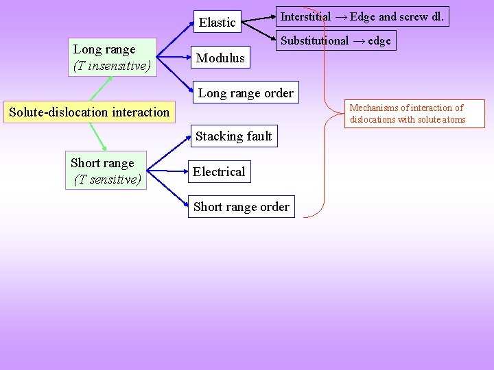 Elastic Long range (T insensitive) Interstitial → Edge and screw dl. Substitutional → edge