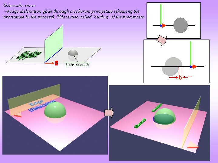 Schematic views edge dislocation glide through a coherent precipitate (shearing the precipitate in the