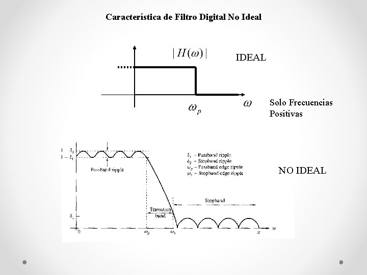 Característica de Filtro Digital No Ideal IDEAL Solo Frecuencias Positivas NO IDEAL Característica de Filtro Digital No Ideal IDEAL Solo Frecuencias Positivas NO IDEAL