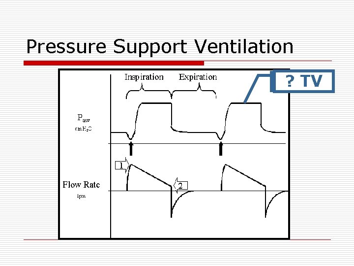 Pressure Support Ventilation ? TV 