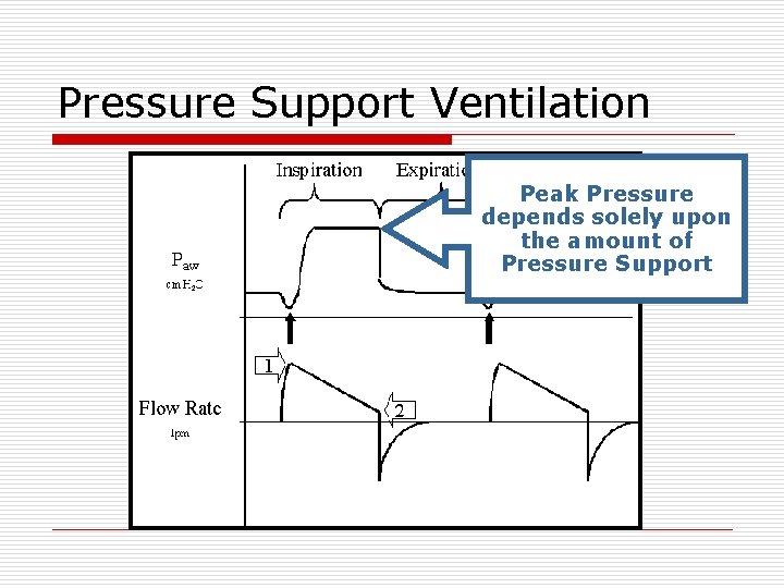 Pressure Support Ventilation Peak Pressure depends solely upon the amount of Pressure Support 