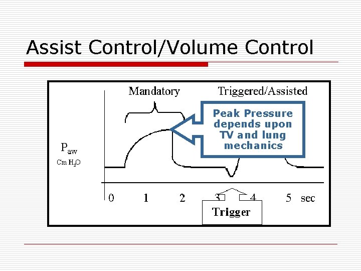 Assist Control/Volume Control Peak Pressure depends upon TV and lung mechanics 
