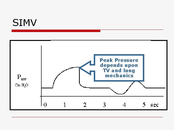 SIMV Peak Pressure depends upon TV and lung mechanics 
